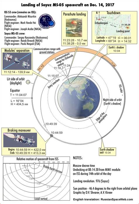 Here is how Soyuz returns to Earth