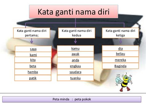 Kata Ganti Nama Diri ( Tahun 5 ) | Education Quiz - Quizizz