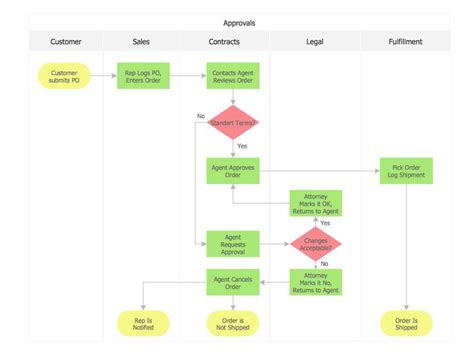 Process flow chart, Process flow chart template, Flow chart template