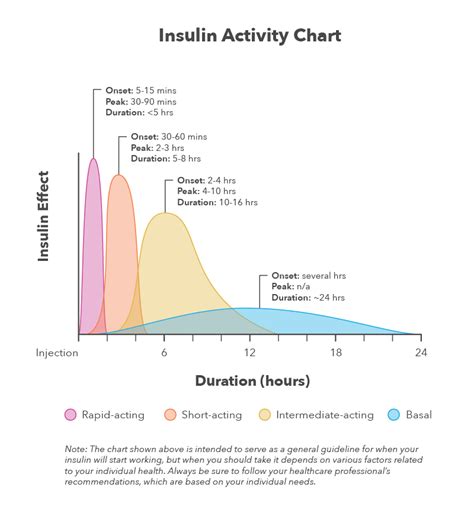 The Complete Guide to Insulin Types [w/ Downloadable Charts]