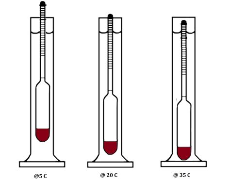 Readings Comparing Refractometer and SG Hydrometer