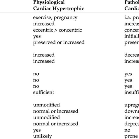 Characteristics of physiological and pathological cardiac hypertrophy 1 ...