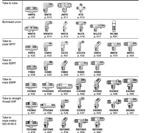 JIC Hydraulic Fittings Catalogue | Hydraulic, Catalog, Fittings