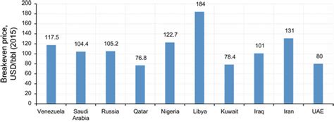 Analysis of Venezuela’s oil-oriented economy: from the perspective of entropy | Petroleum Science