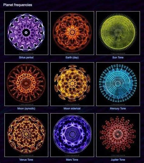 The fundamental resonating frequencies of the planets and the Sun expressed as cymaglyphs ...