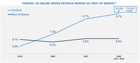 FanDuel forecasts full-year profitability in 2023: 'Our base is growing'