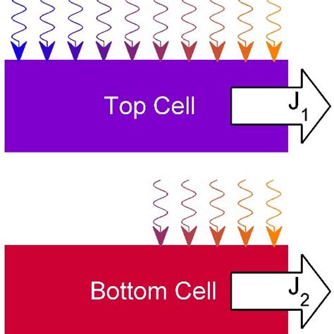 Schematic of a tandem solar cell. Top cell is a large band gap solar ...