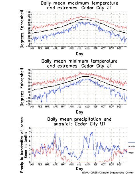 Cedar City, Utah Climate, Yearly Annual Temperature Average, Annual ...