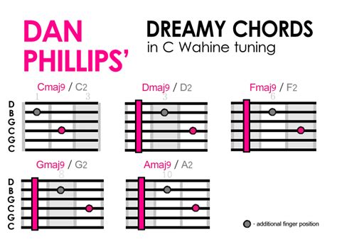 Dreamy, Shoegaze Chord Patterns for Alternative Guitar Tunings – Flypaper