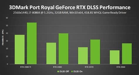 NVIDIA DLSS の採用により、3DMark Port Royal の性能が最大 50% 向上 | NVIDIA