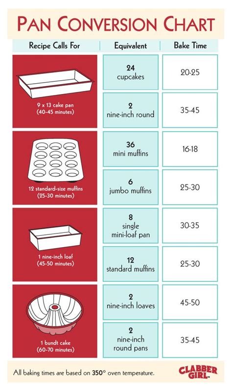 And for the times when you don't have the pan you need. | Cooking measurements, Cooking, Cooking ...