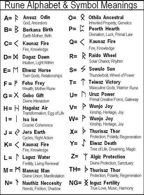 A Chart of the Elder Futhark Runes | Rune alphabet, Runes, Symbols and meanings