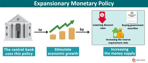 Expansionary Monetary Policy | How it Works, Tools, Real-World Examples