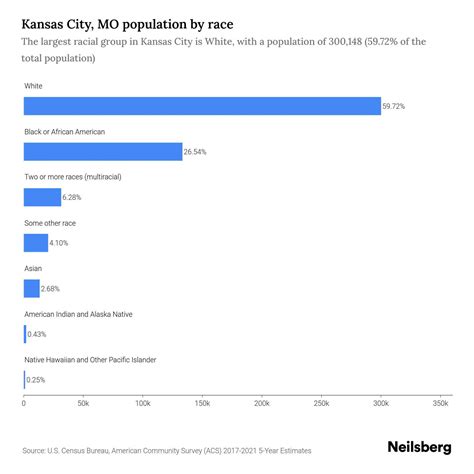 Kansas City, MO Population by Race & Ethnicity - 2023 | Neilsberg