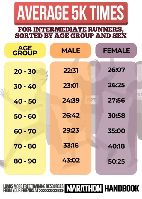 What's A Good 5K Time? Average 5K Times By Age, Sex + Fitness Level