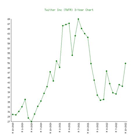 Twitter (TWTR) - 5 Price Charts 2013-2022 (History)