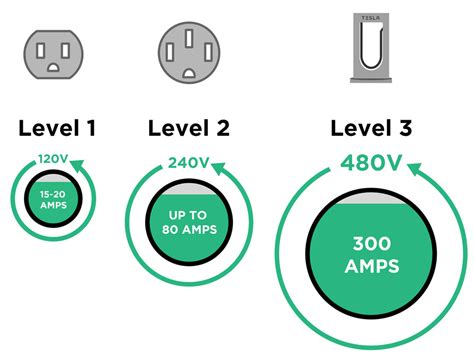 Complete Breakdown of the Three Levels of Electric Car Charging