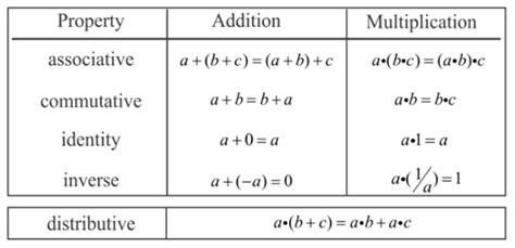 Fractions|Operations|Properties