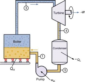 Rankine Cycle | Electrical4U