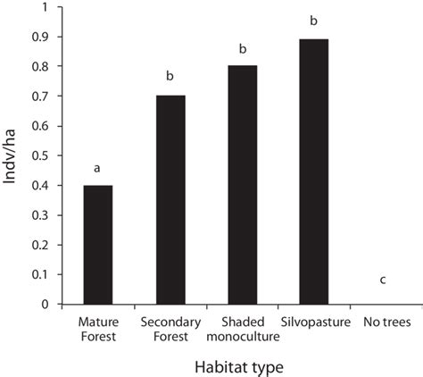 Cerulean Warbler density by habitat. Different letters indicate... | Download Scientific Diagram