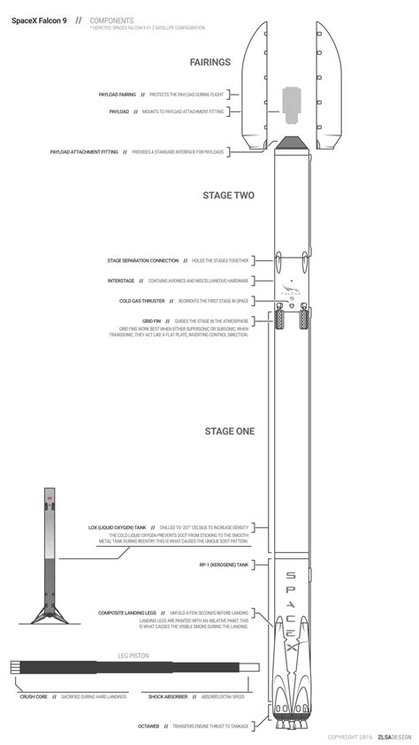 SpaceX Falcon 9 Components - ZLSA Design