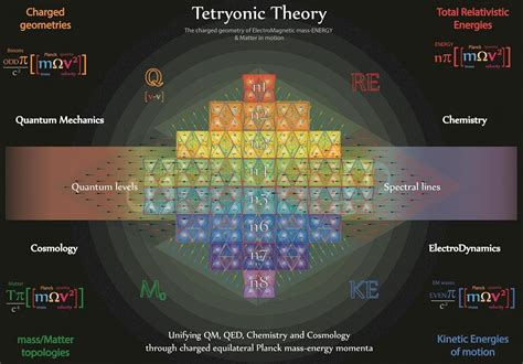 Tetryonics 80.23 - Tetryonic theory unifies all Physics through the ...