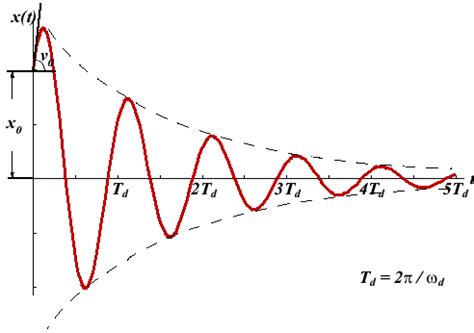 Calculations for Damped Systems Undergoing Free Vibration | Engineerin