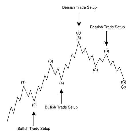 Spotting Elliott Wave Trades- Charts and Video