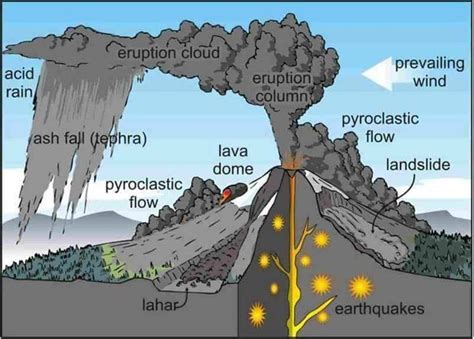 Earthquakes, fissure activity, doming, and landscape tilting might precede a volcanic eruption ...