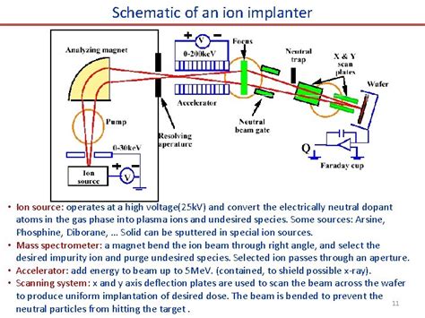 Chapter 8 Ion implantation 1 2 3 4