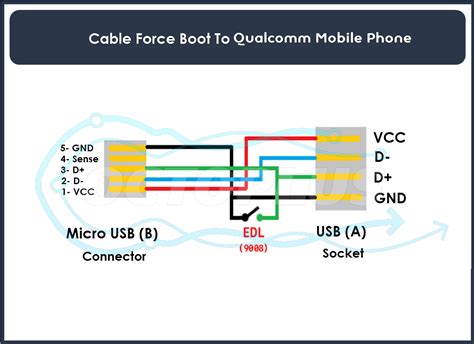 [INFO] How to Boot Mobile Phone to EDL and VCOM Mode | XDA Forums