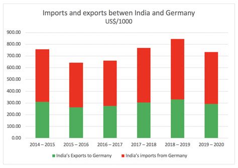 What Does India Export to Germany? - HQTS