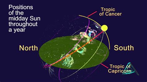 Positions of the Sun along the ecliptic throughout a year - YouTube