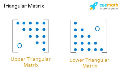 Triangular Matrix - Lower and Upper Triangular Matrix, Examples