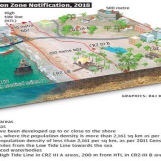 Coastal Regulation Zone Notification 2018. Source:... | Download Scientific Diagram