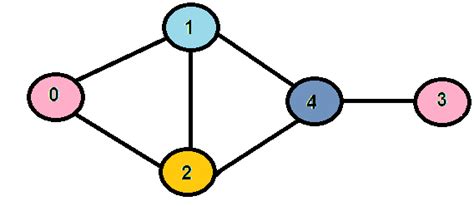 Graph Coloring | Set 2 (Greedy Algorithm) - GeeksforGeeks