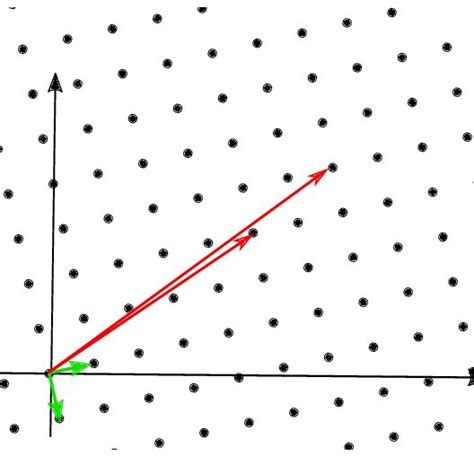 A good basis (green) has short and nearly-orthogonal vectors while a... | Download Scientific ...