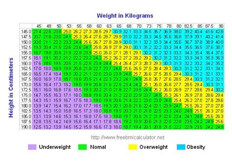 BMI Table - Body Mass Index Table - Metric Units