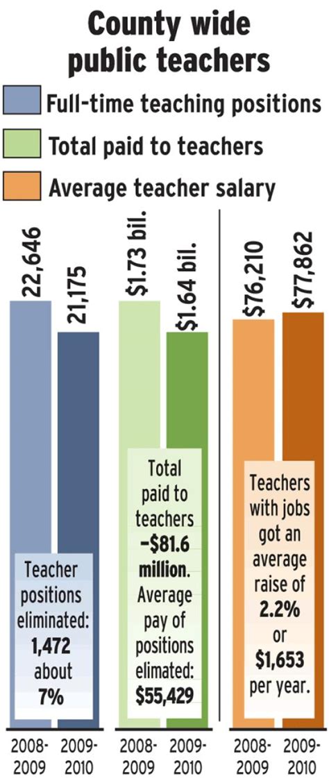 Average O.C. teacher salary: $77,862 – Orange County Register