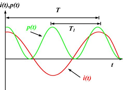 Average Power Formula | Instantaneous Power Formula | Electrical Academia