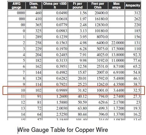 What Size Wire Should I Use for a 50 Amp Sub Panel?