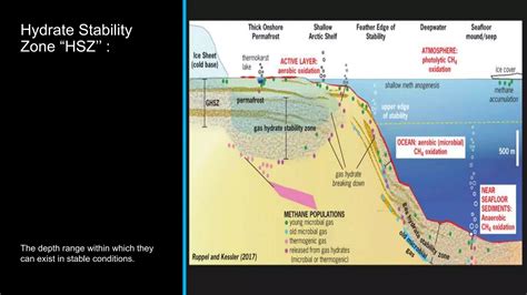 Gas Hydrates | PPT