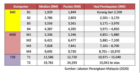 Maksud B40 & Senarai Bantuan B40