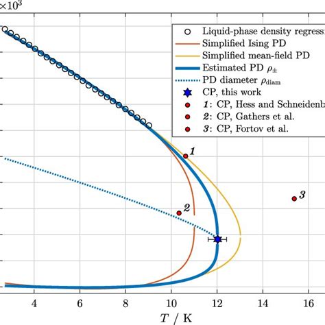 Density as a function of temperature T of iridium. The dotted vertical... | Download Scientific ...