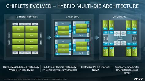 Review: AMD Epyc 7742 2P Rome Server - CPU - HEXUS.net