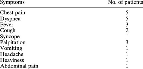 Symptoms of cardiac echinococcosis | Download Table