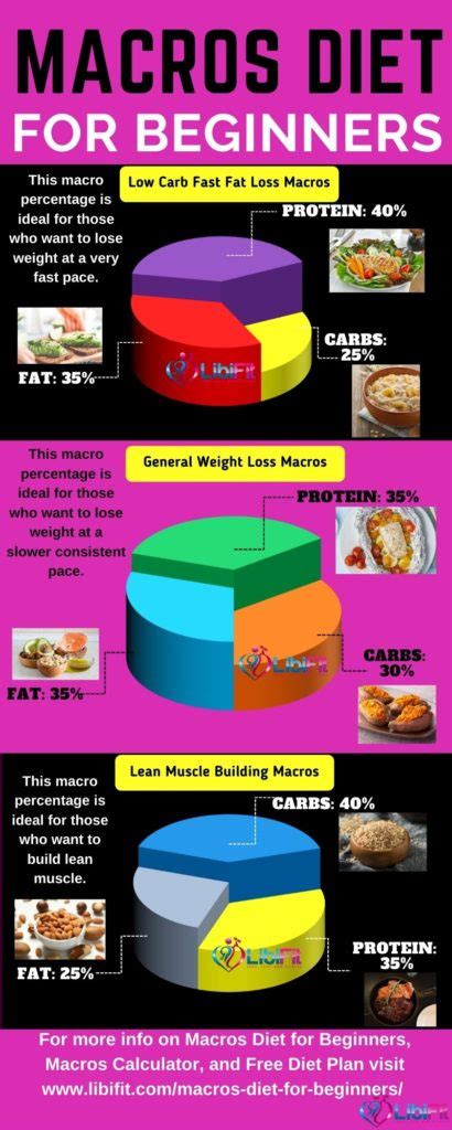 Macros Diet for Beginners: Lose Weight and Build Lean Muscle - Libifit ...