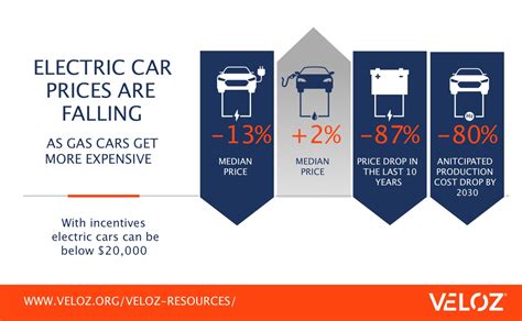 Electric Vehicle Cost Breakdown - Veloz