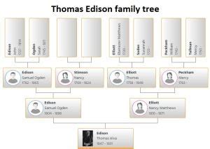 Thomas Edison Family Tree