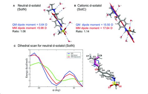 | CHARMM force field parameter optimization of d-sotalol. The QM (blue ...